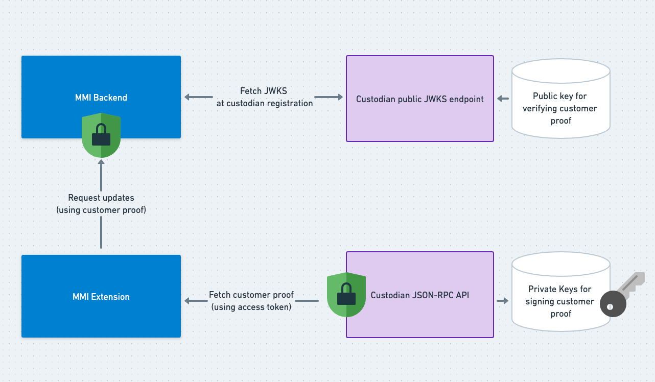 Customer proof diagram