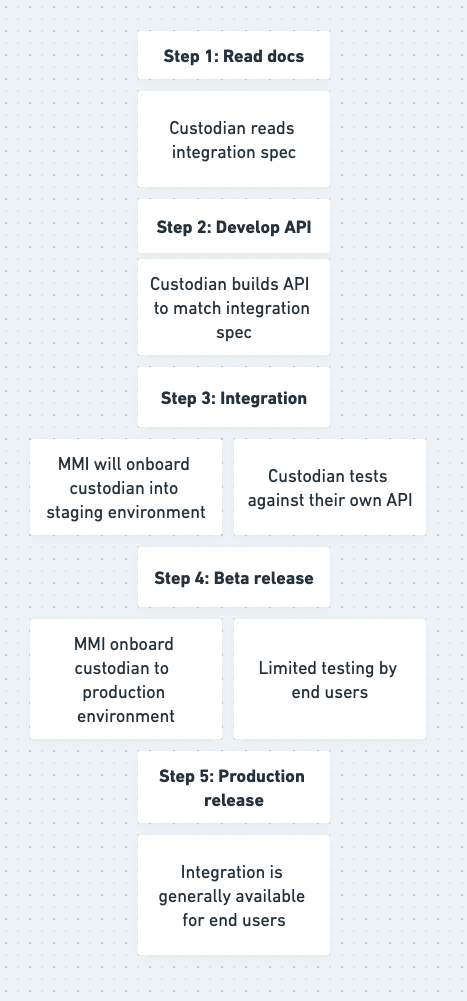 Integration process