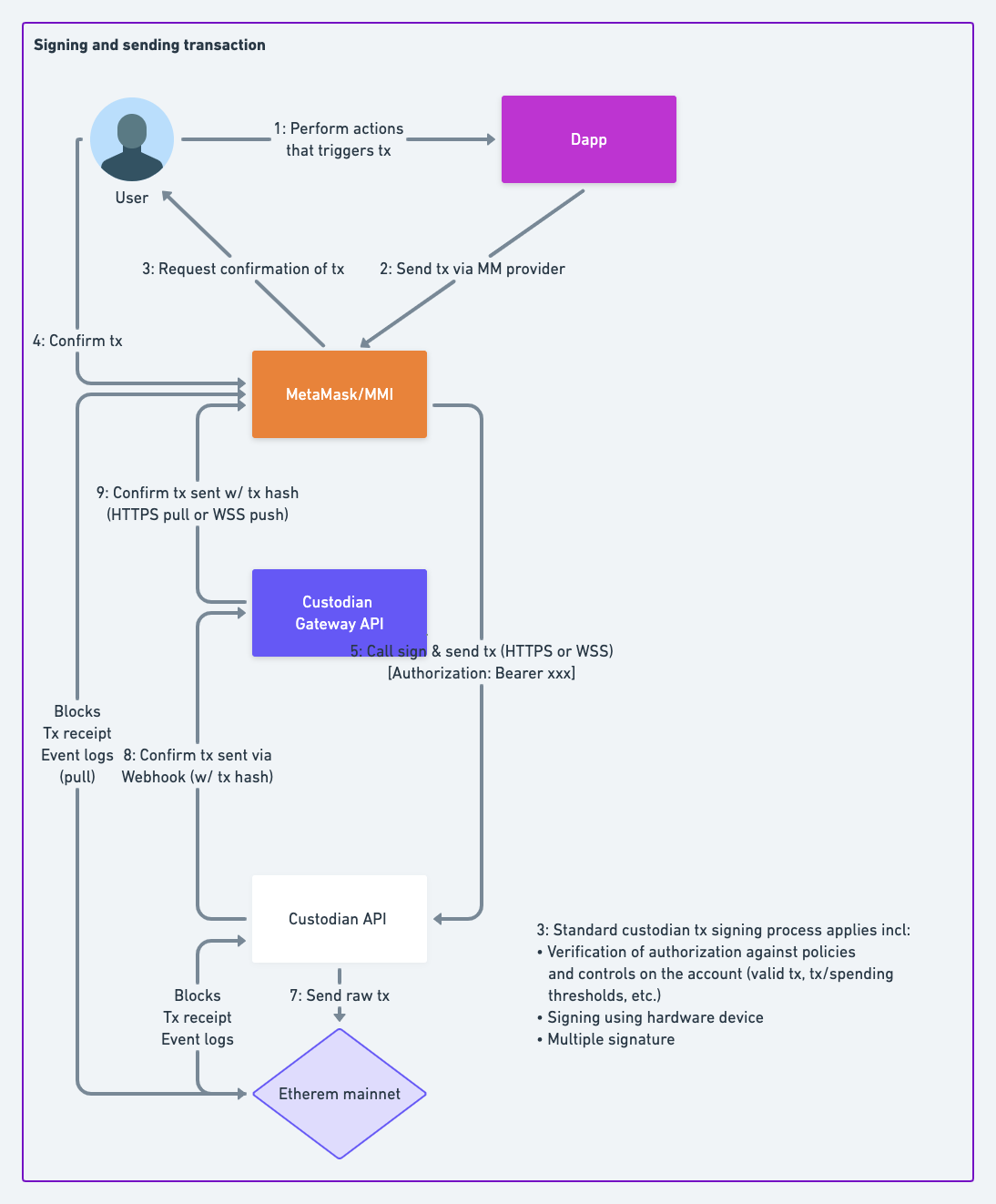 MMI signing and sending transactions flow