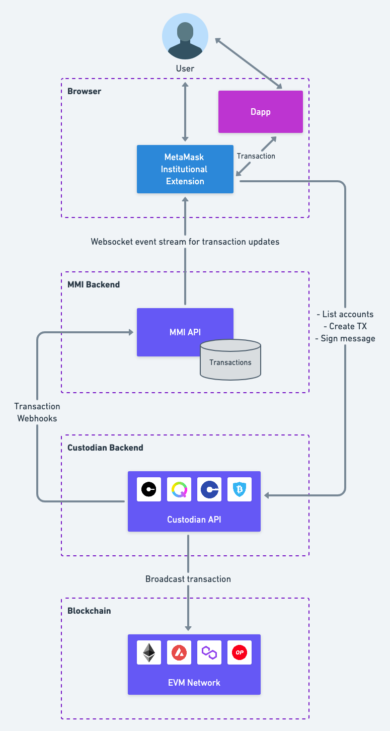 MMI technical architecture overview