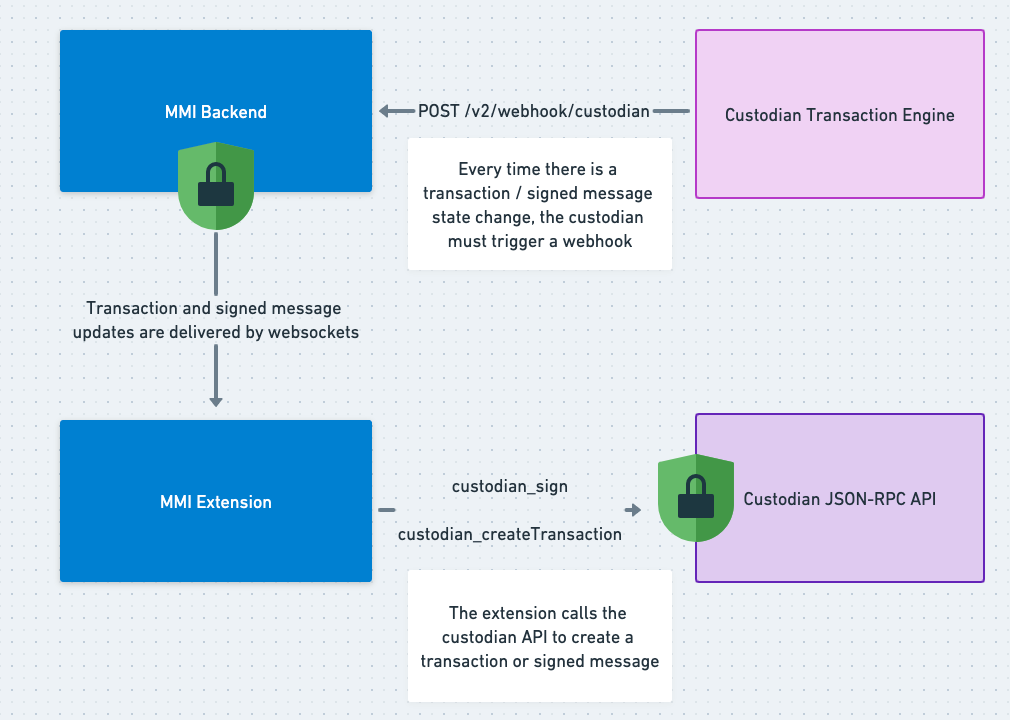 Transaction updates